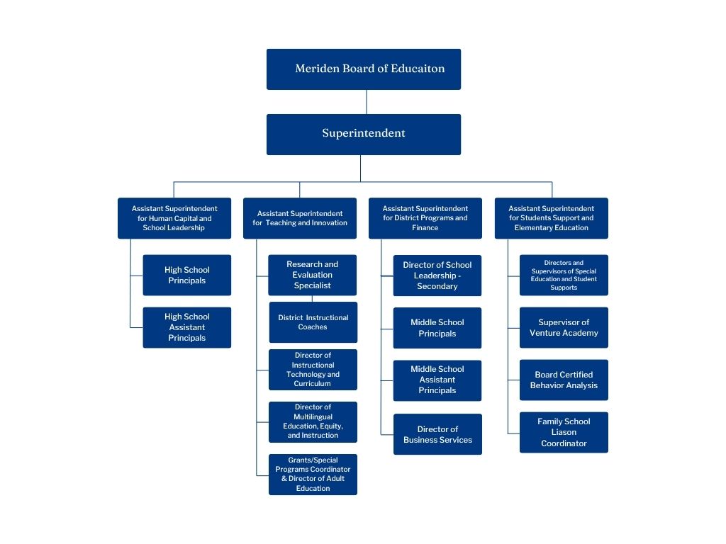 MPS Organizational Chart